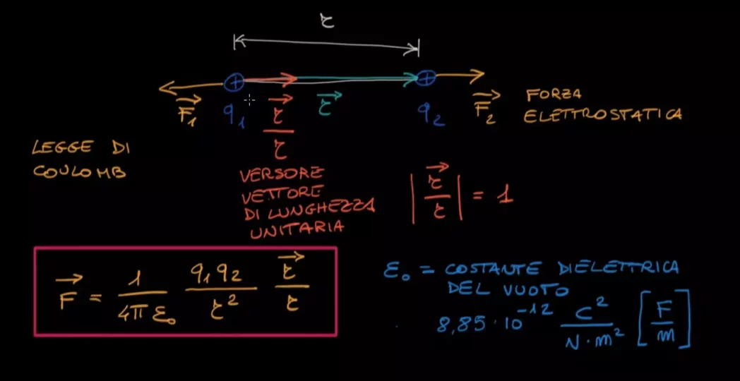 Legge di Coulomb